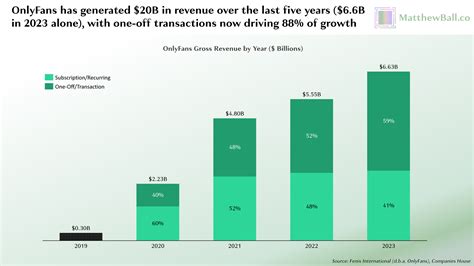 tyga onlyfans revenue|Breaking Down OnlyFans Stunning Economics Today